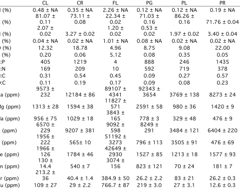 Table 3: Elemental content of the biochar materials with error expressed as SD where applicable