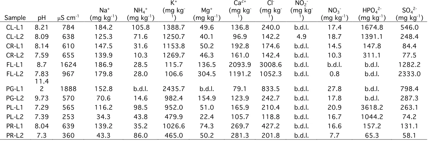 Table 5: Leachate characterization of the first (L1) and second (L2) washing of biochars