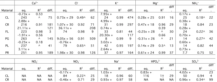Table 7: Linear regressions fit to ion concentration (mg kg-1) in a series of increasing concentrations of biochar (for codes refer to Table 2) mixtures (df=7), as determined by wet ion chromotography