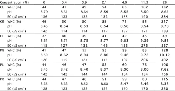 Table 8: Water holding capacity (WHC), pH, and electrical conductivity (EC) of the soil-biochar mixtures in increasing concentrations