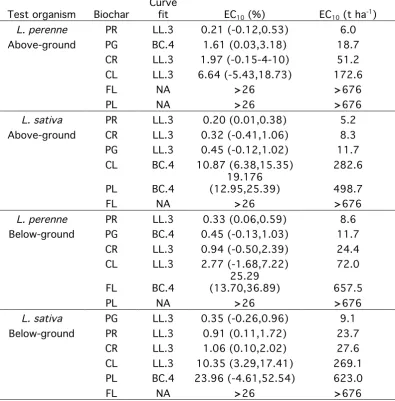 Table 9: Fit dose response models and EC10 (CI lower, CI upper) of each species-material combination for aboveground biomass