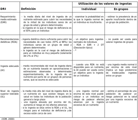 Tabla 2. Definiciones y usos de las DRI. 