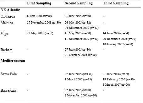 Table 3.1. Samples of B. boops examined for parasites in the present study. 