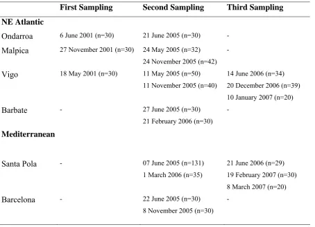 Table 3.1. Samples of B. boops examined for parasites in the present study. 