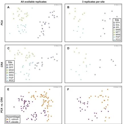 Figure 5. Non-metric multidimensional scaling (MDS) for all possible replicates and 3 replicates per site within 