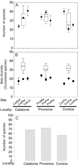 Figure 4. Diversity indices for all study sites and localities. (A) Number of species (alpha diversity), (B) % of 