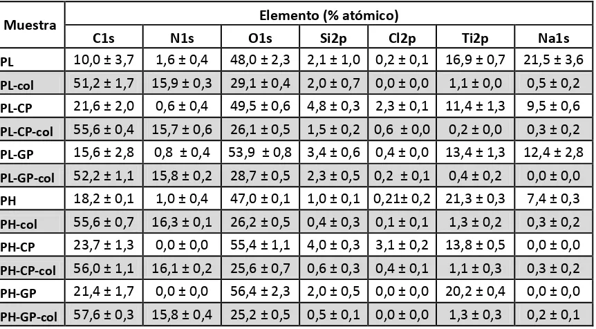 Tabla 3.2: Porcentaje atómico de los elementos encontrados sobre las diferentes superficies de titanio modificadas antes y después de la inmovilización del colágeno