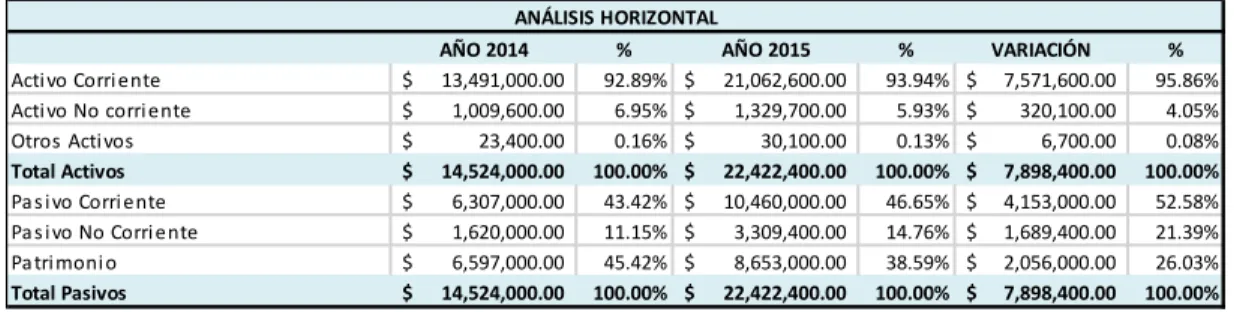 Tabla 2: Análisis Horizontal por grupo de cuentas Balance General 2014 y 2015  Fuente: Departamento Contable Ecuador Overseas C