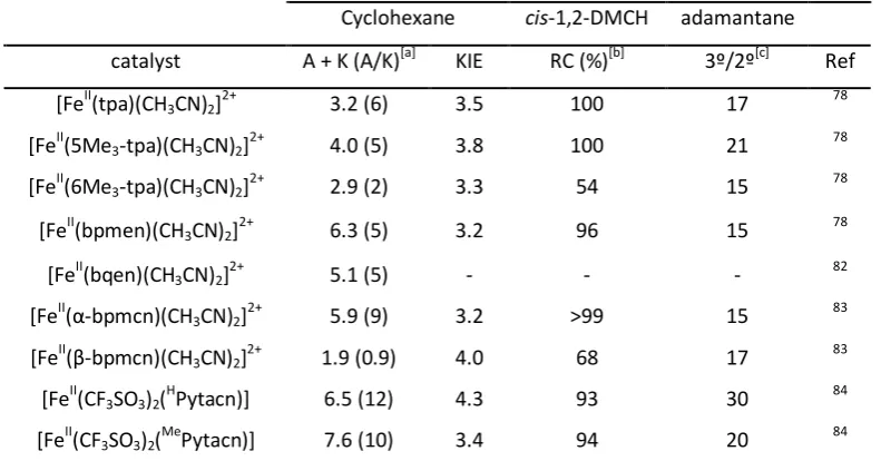 Table I.2. Oxidation of alkanes by tetradentate iron(II) complexes, ligands represented in Scheme I.9