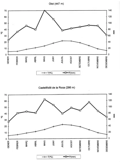 Figura 3.5. Diagrama ombrotèrmic corresponent a les estacions meteorològiques de Castellfollit de la Roca i Olot