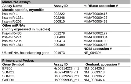 Table 5. Predesigned microRNA assays, primers and probes used for the TaqMan based qPCR 