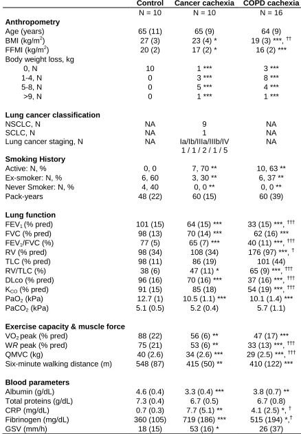 Table 6. Anthropometric characteristics and functional status of all the study subjects undergoing vastus laterales biopsy