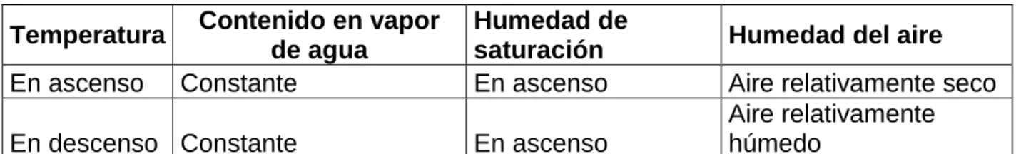 Tabla 1. Relación temperatura-humedad del aire  