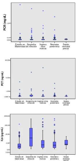 Figura 8. Distribución de los marcadores bioquímicos de sepsis (PCR, PCT e IL-6) en sangre de cordón en los diferentes grupos de estudio, expresada en escala logarítmica
