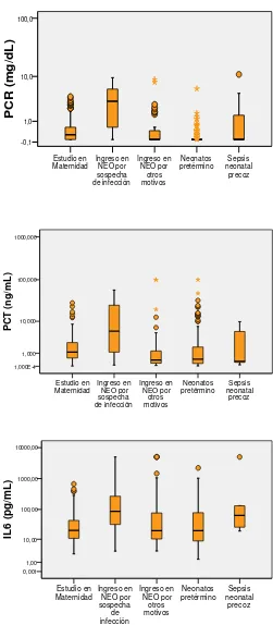 Figura 9. Distribución de los marcadores bioquímicos de sepsis (PCR, PCT e IL-6) en sangre del neonato en las primeras 24 horas de vida en los diferentes 