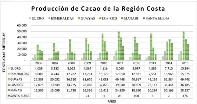 Tabla 2. Superficie y Producción de cacao  Año  Has. Cosechadas  Producción en 