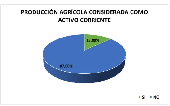 Tabla 10. Producción agrícola considerada como activo corriente  Descripción  Frecuencia  Porcentaje 