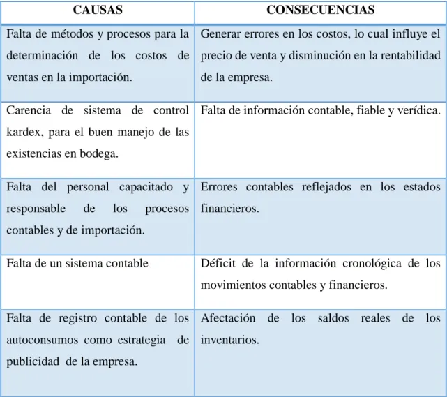 Tabla 1: Causas y Consecuencias 