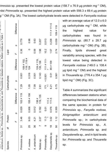 Table 4 summarizes the significant 