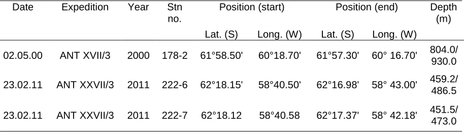 Table 6. Sampling date (dd.mm.yy), station number, position (latitude and longitude) and depth (m) for Anthomastus bathyproctus and Salpa thompsoni in both expeditions  