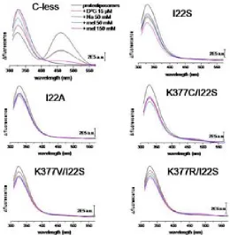 Figure 7.21 FRET analysis of the K377/I22S double mutants in comparison toI22 single mutants and C-less as reference spectrum, for all fluorescencespectra: excitation wavelength at 290 nm and emission wavelength from 310 to570 nm; upper left corner: C-less