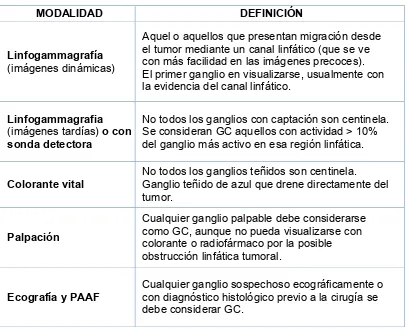 Tabla 5: Definición práctica de ganglio centinela en función de la modalidad utilizada (Tabla modificada del Curso Postgrado S.Vidal-Sicart) 