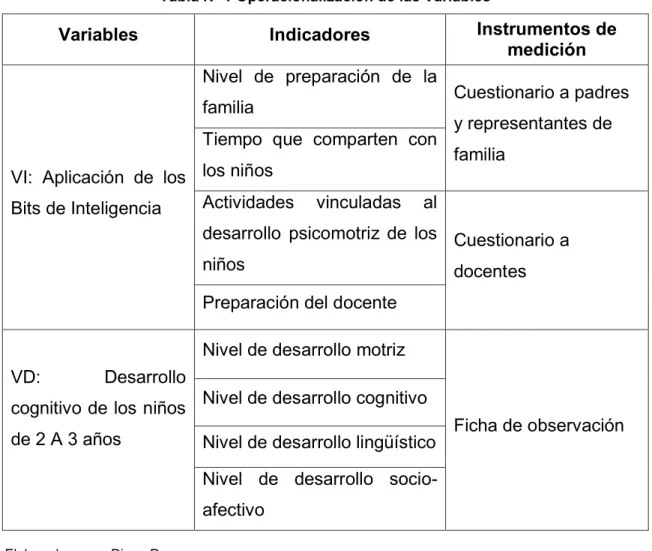 Tabla Nº 1 Operacionalización de las Variables 