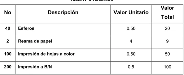 Tabla Nº 9 Recursos 