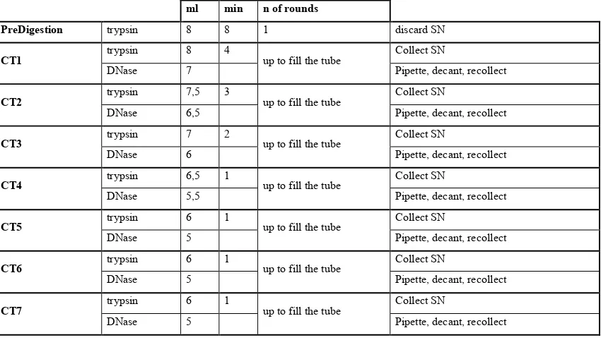 Table 3.2: Trypsin/DNase digestion cycles. CT: Collection Tube 