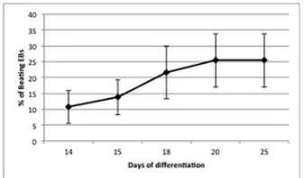 Figure 4.9: Beating areas evaluation with Protocol 2 Percentage of beating areas at different time points of differentiation