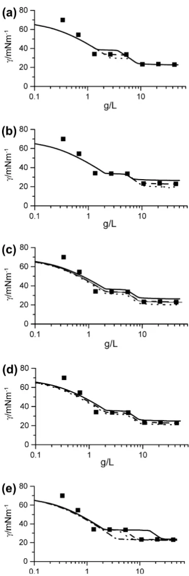 Fig. 4. Surface tension-concentration plots of Fraction B compared with modelmol). (d) Binding constant: dash 2.25 m8.0calculations showing the effect of different parameters