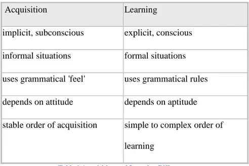 Table 1 Acquisition and Learning Differences 