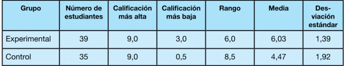 Tabla 1. Datos estadísticos de la prueba de salida.