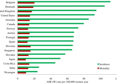 Figure 4. Estimated age-standardized incidence and mortality rates for female breast cancer in different countries