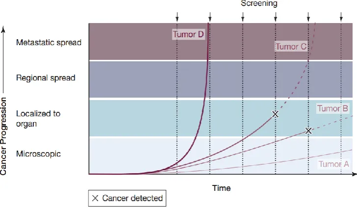 Figure 7. Varying screen detection capability in relation to tumour growth rate. Taken from Esserman , 2009 [77]