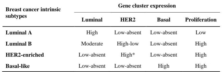 Table 3. Intrinsic subtypes classification of breast cancer. HER2:receptor 2. *Not all HER2-enriched tumours show HER2 amplification Human epidermal growth factor 