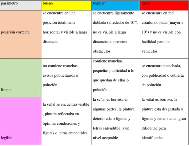 Tabla 3. Parámetros de evaluación del estado en señales verticales 