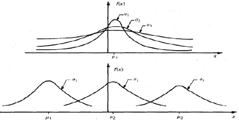 Ilustración 1 Forma de la distribución normal en función de los parámetros 