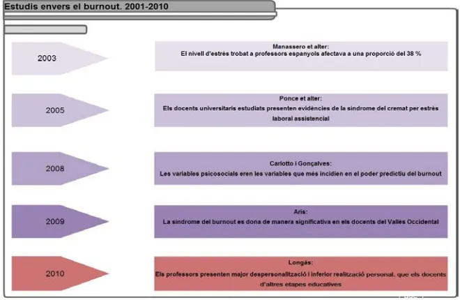 Figura 24. Estudis envers el burnout 2001-2010.