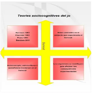 Figura 28. Teories sociocognitives del jo.