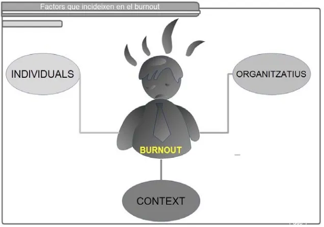 Figura 06. Factors que incideixen en el burnout.