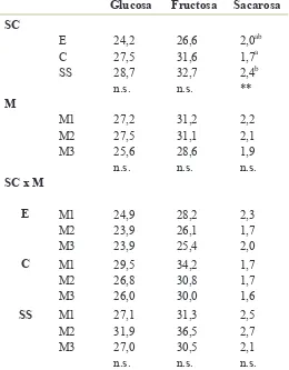 Tabla 4.9. Efecto de los sistemas de cultivo (SC), ecológico (E), convencional (C) y sin suelo (SS) y de la época de muestreo (M), al principio (M1), mediados (M2) y final (M3) del ciclo de cultivo, sobre la concentración de glucosa, fructosa y sacarosa (m