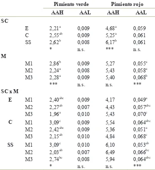 Tabla 4.12. Efecto de los sistemas de cultivo (SC), ecológico actividad antioxidante lipofílica (AAL), expresada como equivalentes de trolox ((E), convencional (C) y sin suelo (SS) y de la época de muestreo (M), al principio (M1), mediados (M2) y final (M3