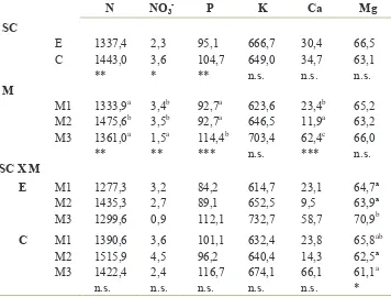 Tabla 4.17. Efecto de los sistemas de cultivo (SC), ecológico (E) yconvencional (C), y de la época de muestreo (M), al principio (M1), mediados (M2) y final (M3) del ciclo de cultivo, sobre la composición mineral (mmo kg-1PS) de pimiento Almudén