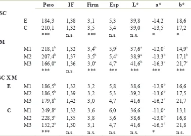 Tabla 4.19. Efecto de los sistemas de cultivo (SC), ecológico (E) yconvencional (C), y de la época de muestreo (M), al principio (M1), mediados (M2) y final (M3) del ciclo de cultivo, sobre el peso (g), índice de forma (IF), firmeza (Firm; kg cm-2), espeso