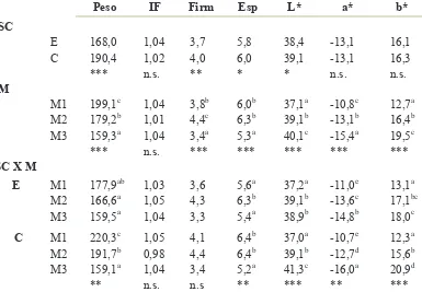 Tabla 4.20. Efecto de los sistemas de cultivo (SC), ecológico (E) y convencional kg cm(C), y de la época de muestreo (M), al principio (M1), mediados (M2) y final (M3) del ciclo de cultivo, sobre el peso (g), índice de forma (IF), firmeza (Firm; -2), espes