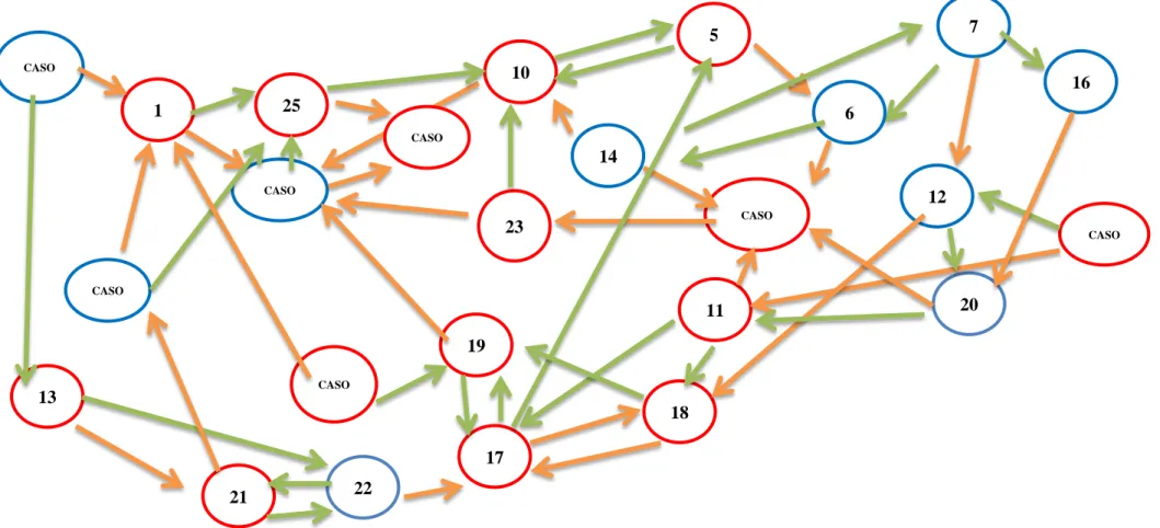 Figura 4 Matriz Sociométrica. 