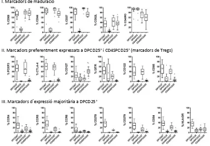 Figura 1.6. cèl.lules. (CCR4, CCR5, CCR6, CD278, CD279, CD54 i HLA-DR ), suggerint que tenen un paper en la maduració d´aquestes les poblacions reguladores de timus CD4SPCD25grup, hi ha receptors de quimiocines i marcadors d´activació que s´expressen prefe