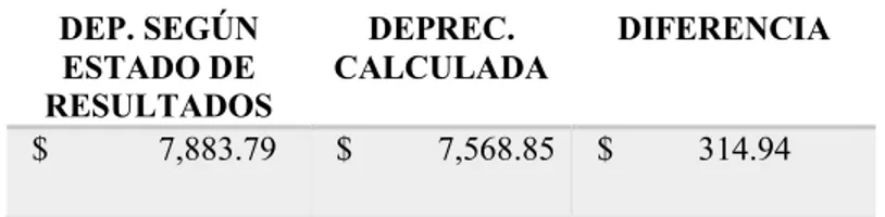 tabla anterior la diferencia es de apenas un 0.26% lo que revela que el saldo presentado  en los estados financieros es razonable