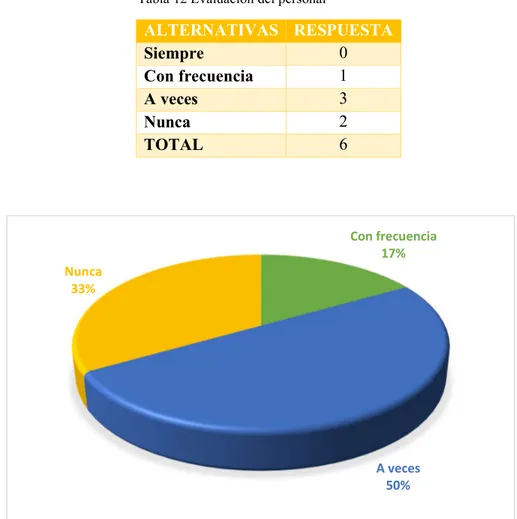Figura 14 Evaluación del personal